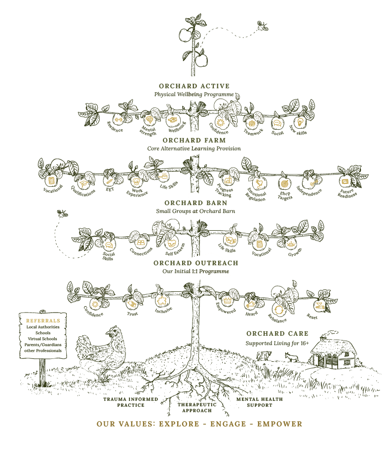 The Orchard Model