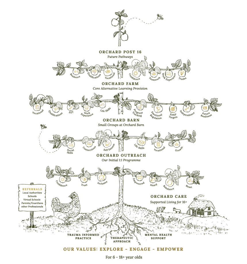 The Orchard Model