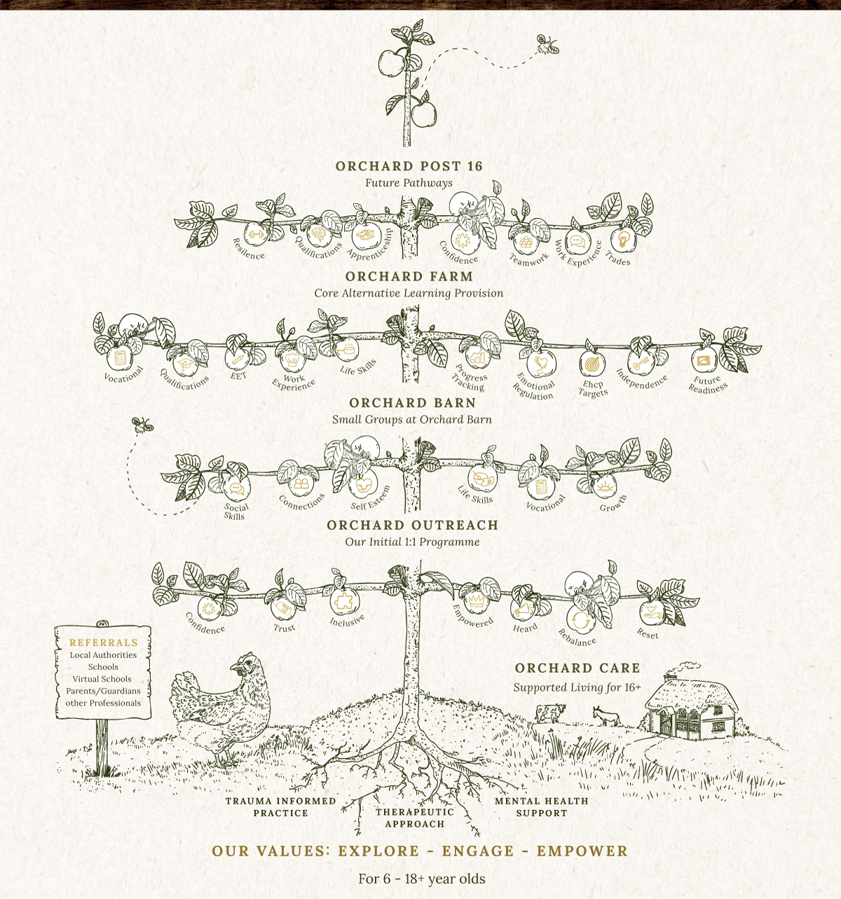 Orchard Therapeutic Model
